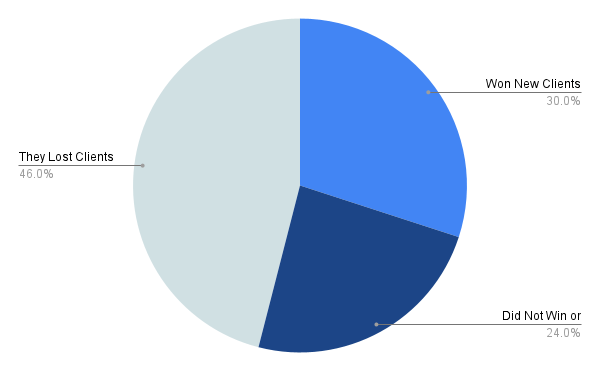 Commercial Cleaning Industry Statistic