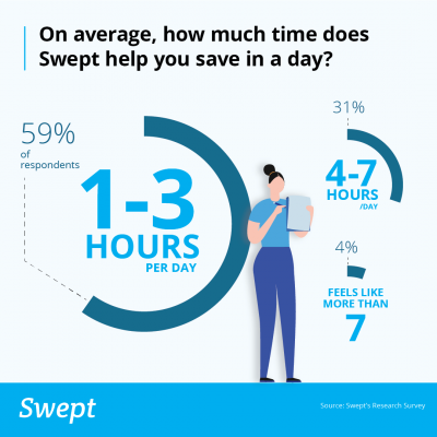 commercial cleaning statistic hours per day